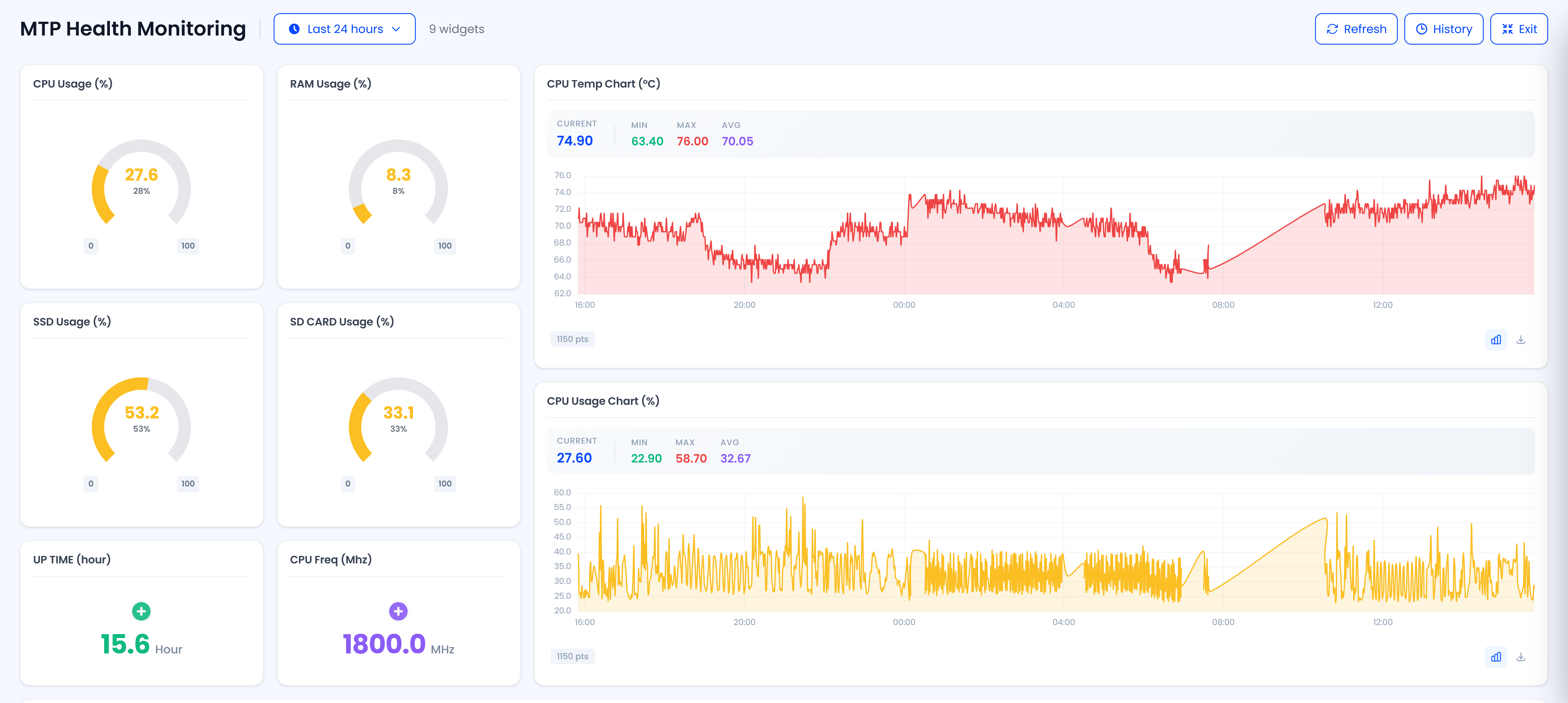 Sensorclouds customizable dashboard with real-time widgets and charts